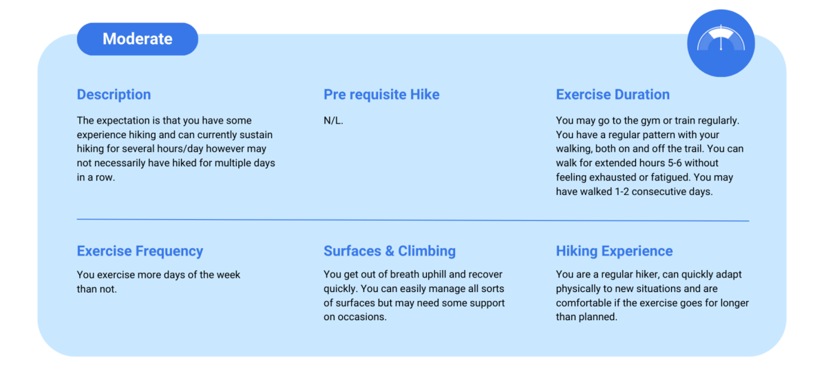 Moderate Fitness Grading