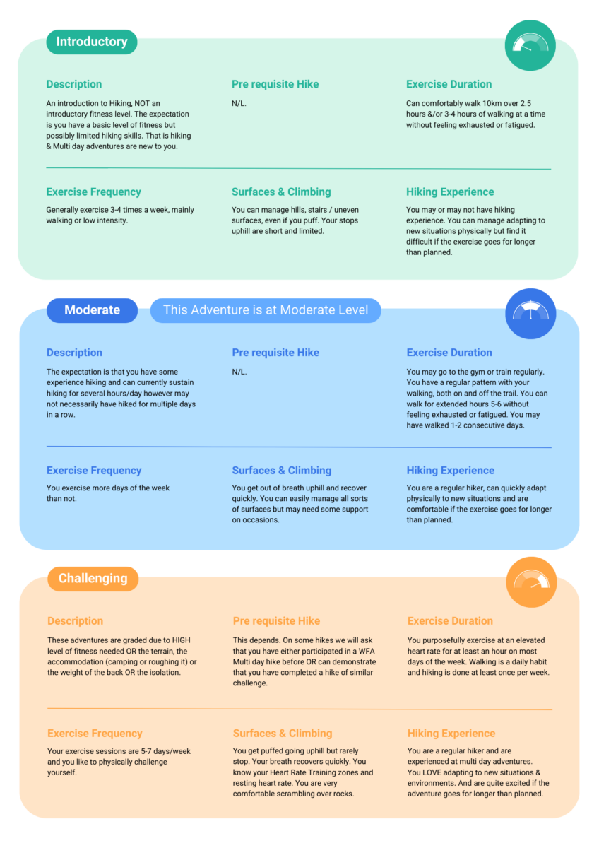 Fitness table to assess your hiking fitness level